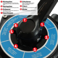 HECHT Sandfilteranlage 302200 mit 6.000 Litern Wasser pro Stunde.